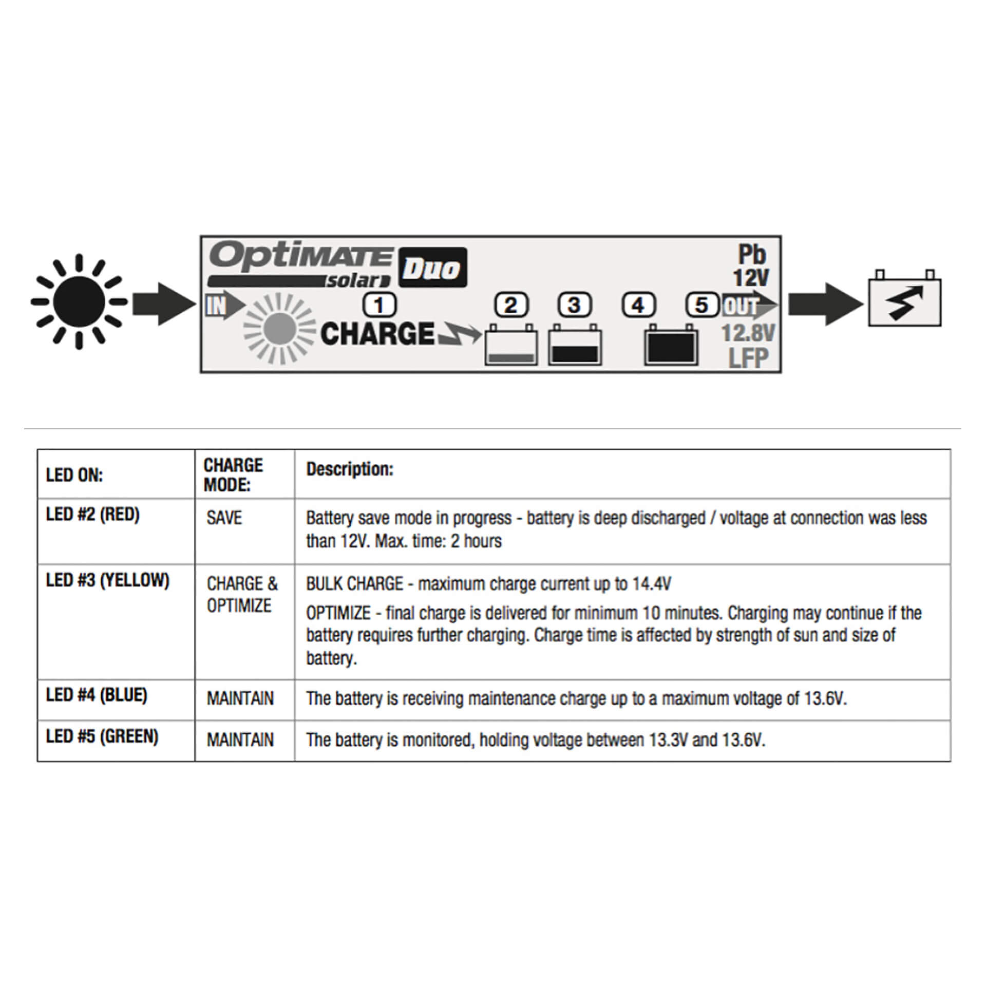 optimate Solar DUO Charger 40 Watt for Lead/GEL/AGM/LFP